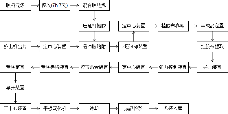 pvc输送带生产工艺及配方