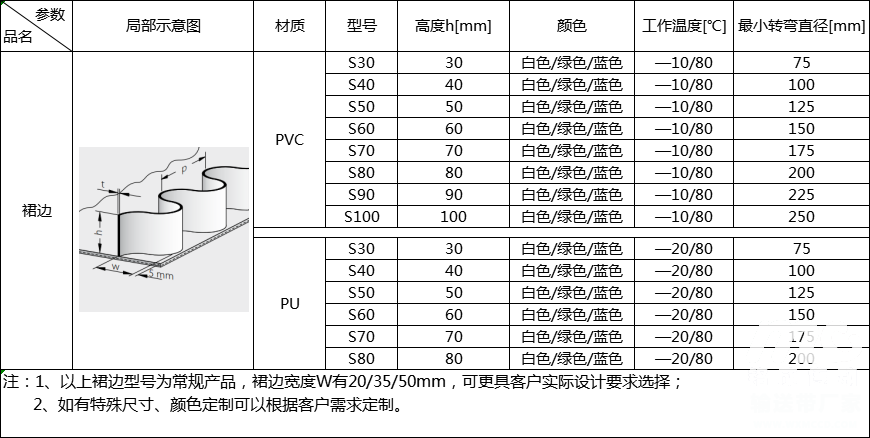 裙边输送带规格